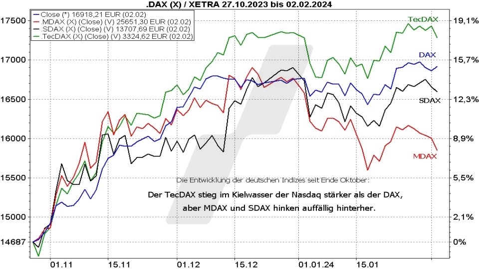 Börse aktuell: Entwicklung von DAX, MDAX, TecDAX und SDAX seit November 2023 | Quelle: marketmaker pp4 | Online Broker LYNX