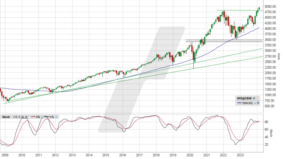 S&P 500: Monats-Chart vom 02.02.2024, Kurs 4958,61 Punkte, Kürzel: SPX | Quelle: TWS | Online Broker LYNX