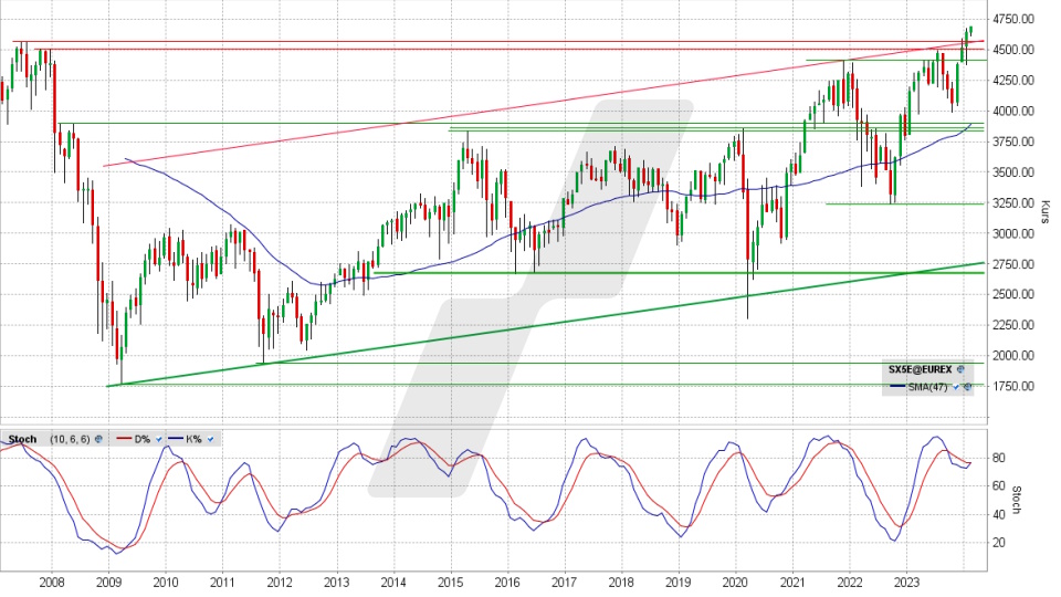 Euro Stoxx 50: Monats-Chart vom 06.02.2024, Kurs 4.690,87 Punkte, Kürzel: SX5E | Quelle: TWS | Online Broker LYNX