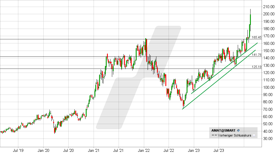 Applied Materials Aktie: Chart vom 19.02.2024, Kurs: 199,24 USD - Kürzel: AMAT | Quelle: TWS | Online Broker LYNX