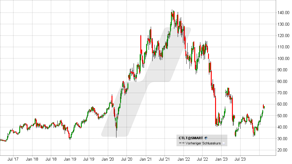 Catalent Aktie: Chart vom 19.02.2024, Kurs: 58,14 USD - Kürzel: CTLT | Quelle: TWS | Online Broker LYNX