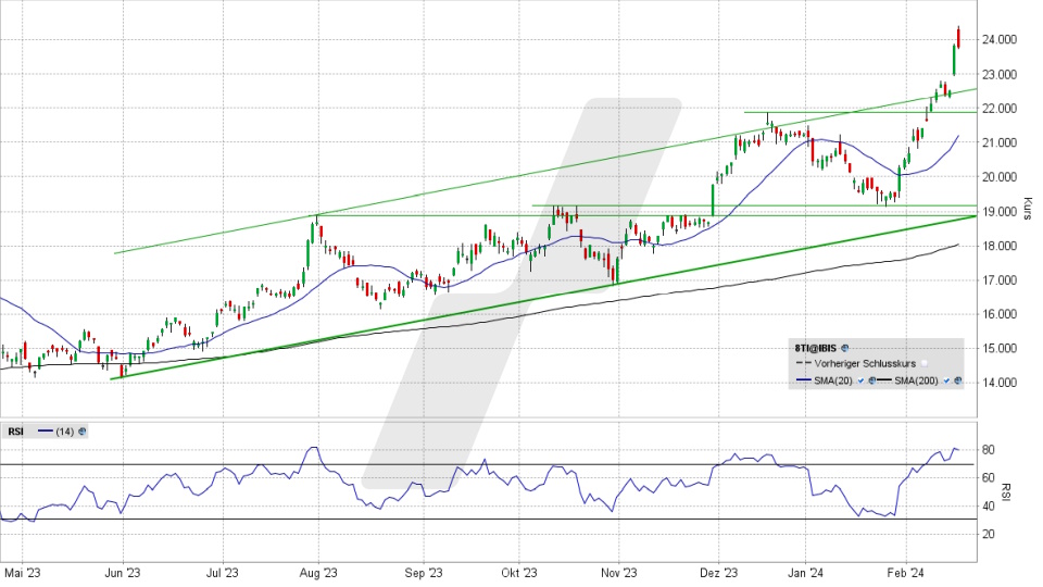 Stellantis Aktie: Chart vom 16.02.2024, Kurs 23,78 Euro, Kürzel: STLAP | Quelle: TWS | Online Broker LYNX