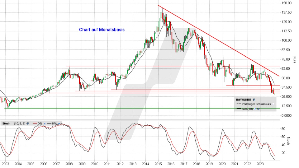 Bayer Aktie: Monats-Chart vom 19.02.2024, Kurs 28,90 Euro, Kürzel: BAYN | Quelle: TWS | Online Broker LYNX