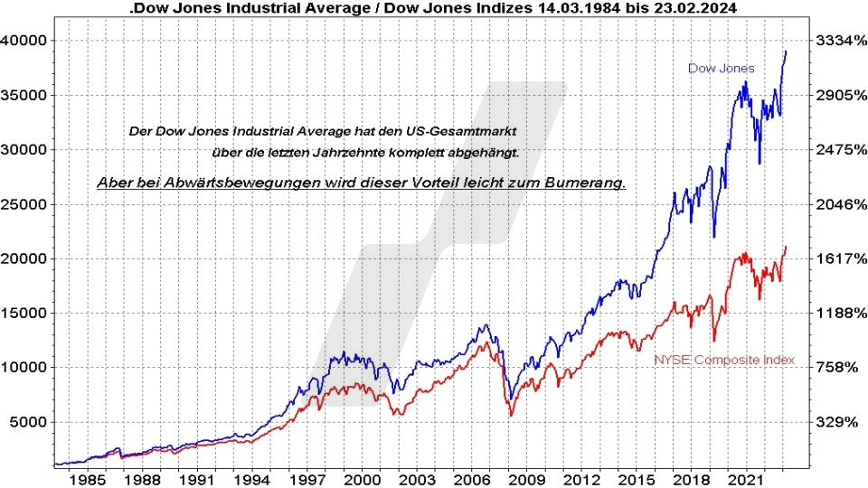 Börse aktuell: Entwicklung Dow Jones und NYSE Composite im Vergleich von 1984 bis 2024 | Quelle: marketmaker pp4 | Online Broker LYNX