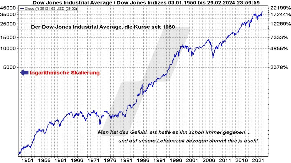 Börse aktuell: Entwicklung Dow Jones von 1950 bis 2024 | Quelle: marketmaker pp4 | Online Broker LYNX