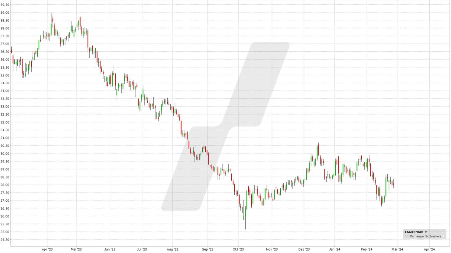 Die besten März Aktien mit Optionen handeln Tradeidee auf Conagra