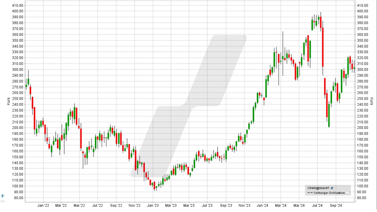 Die besten Künstliche Intelligenz Aktien: Kursentwicklung der CrowdStrike Aktie von November 2021 bis November 2024 | Online Broker LYNX Die besten Künstliche Intelligenz Aktien: Kursentwicklung der CrowdStrike Aktie von November 2021 bis November 2024 | Online Broker LYNX