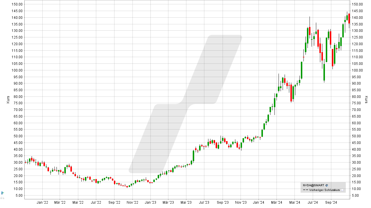 Die besten Künstliche Intelligenz Aktien: Kursentwicklung der Nvidia Aktie von November 2021 bis November 2024 | Online Broker LYNX Die besten Künstliche Intelligenz Aktien: Kursentwicklung der Nvidia Aktie von November 2021 bis November 2024 | Online Broker LYNX
