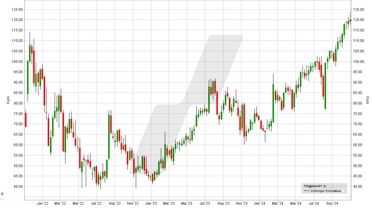 Die besten Künstliche Intelligenz Aktien: Kursentwicklung der The Trade Desk Aktie von November 2021 bis November 2024 | Online Broker LYNX Die besten Künstliche Intelligenz Aktien: Kursentwicklung der The Trade Desk Aktie von November 2021 bis November 2024 | Online Broker LYNX