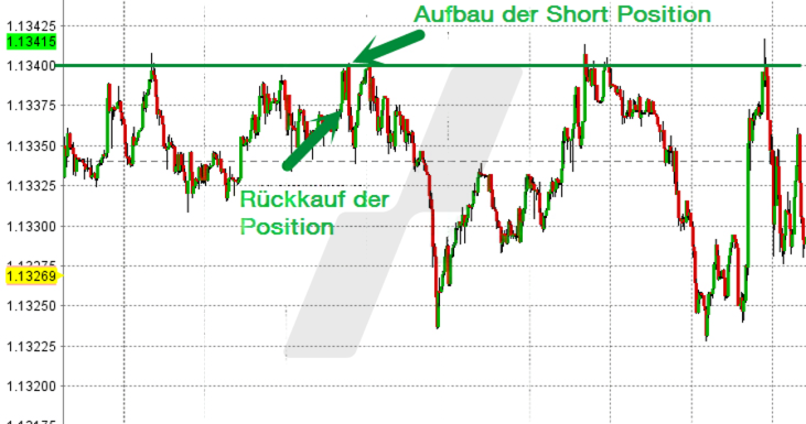 Daytrading: Scalping | Widerstände - Unterstützungen | Online Broker LYNX