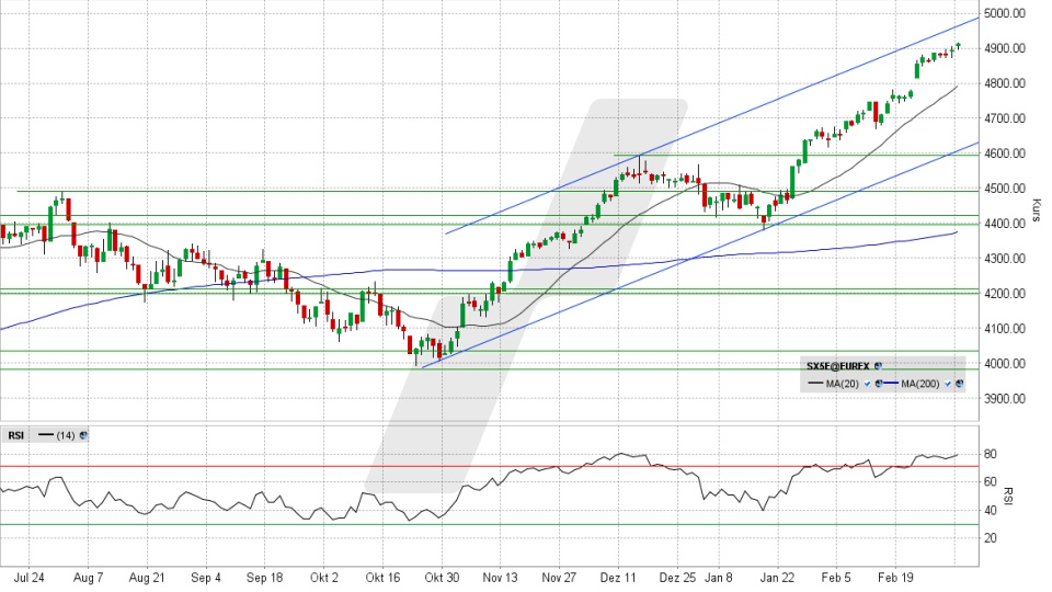 Euro Stoxx 50: Tages-Chart vom 04.03.2024, Kurs 4911,47 Punkte, Kürzel: SX5E | Quelle: TWS | Online Broker LYNX