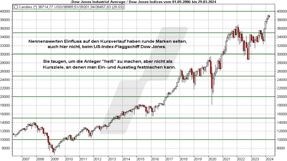 Börse aktuell: Runde Marken beim Dow Jones | Quelle: marketmaker pp4 | Online Broker LYNX