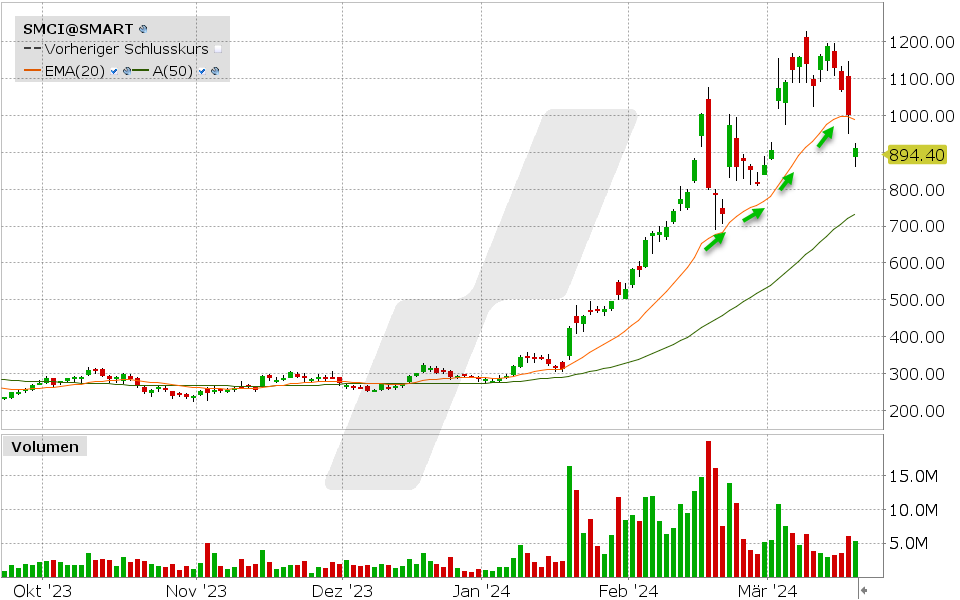 Super Micro Computer Aktie: 19.03.2024, Kurs: 894.40 USD, Kürzel: SMCI | Quelle: TWS | Online Broker LYNX