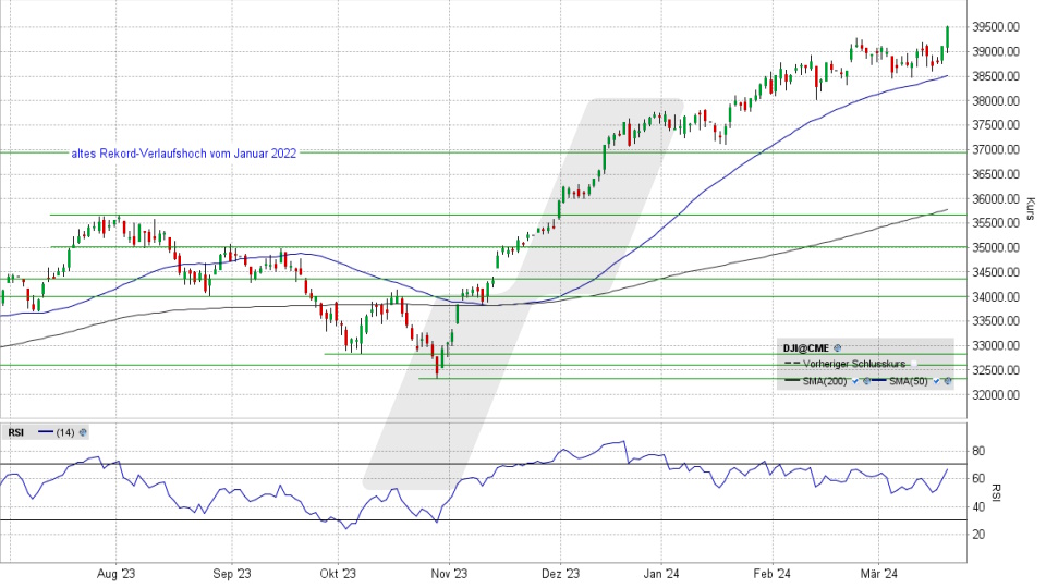 Dow Jones: Chart vom 20.03.2024, Kurs 39.512,13 Punkte, Kürzel: INDU | Quelle: TWS | Online Broker LYNX