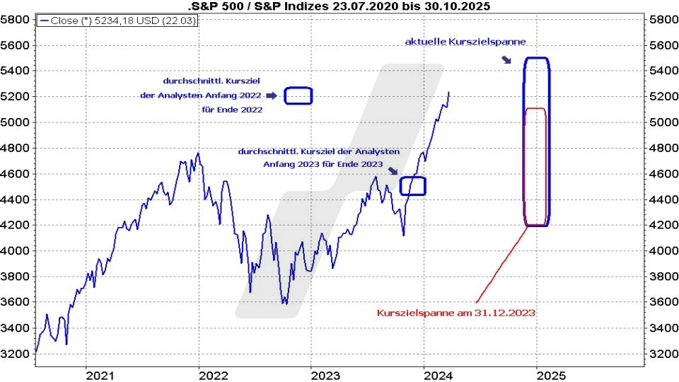 Börse aktuell: Kursziele für den S&P 500 | Quelle: marketmaker pp4 | Online Broker LYNX
