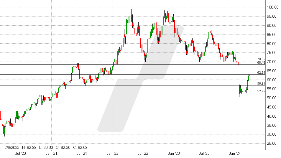 Archer Daniels Midland Aktie: Chart vom 26.03.2024, Kurs: 62,51 USD - Kürzel: ADM | Quelle: TWS | Online Broker LYNX