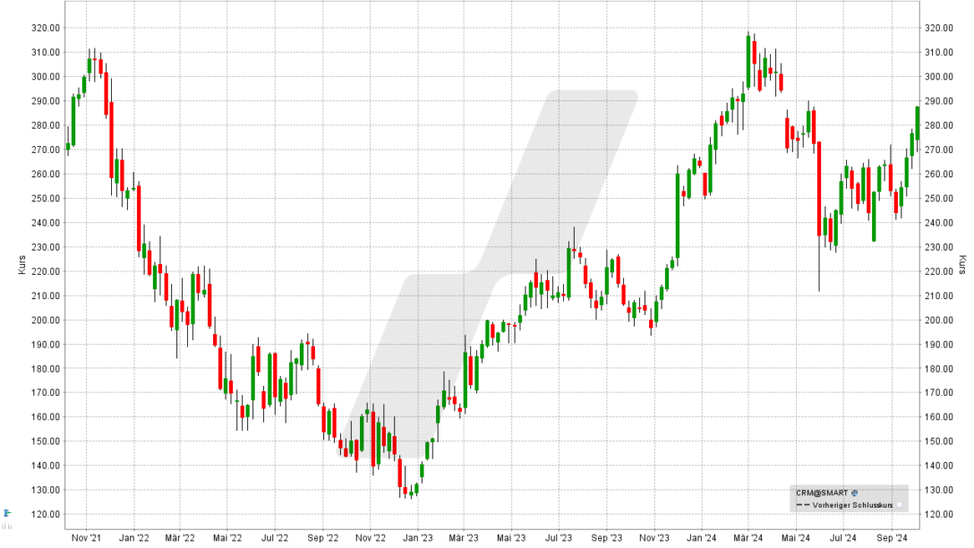  Foto zu US-Aktien 2024 
