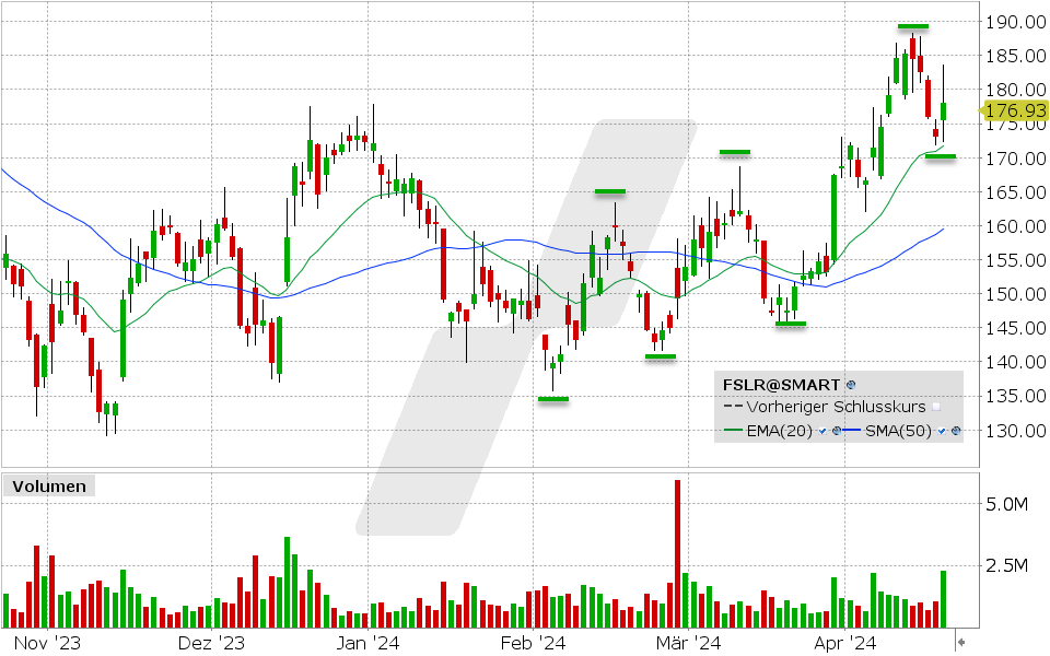 First Solar Aktie: 17.04.2024, Kurs: 176.93 USD, Kürzel: FSLR | Quelle: TWS | Online Broker LYNX