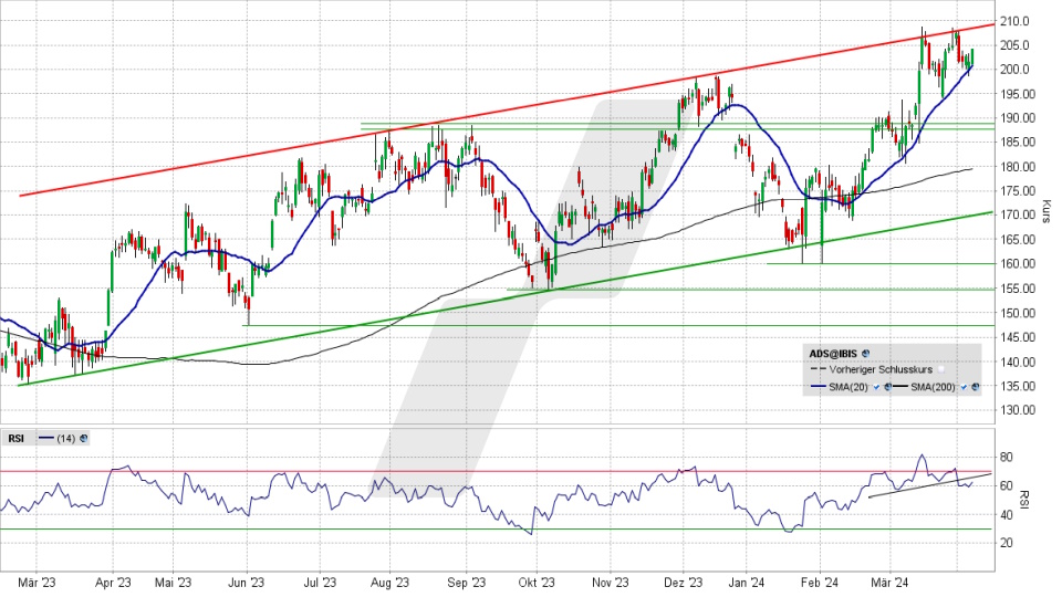 adidas Aktie: Chart vom 08.04.2024, Kurs 204,60 Euro, Kürzel: ADS | Online Broker LYNX