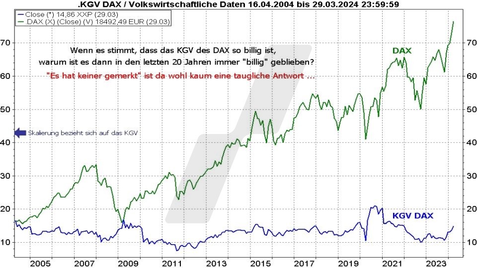 Börse aktuell: Entwicklung KGV DAX und DAX von 2004 bis 2024 im Vergleich | Quelle: marketmaker pp4 | Online Broker LYNX