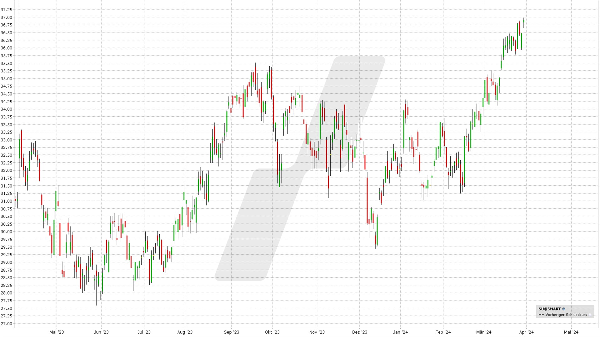 Die besten April Aktien mit Optionen handeln - Bull Call Spread und Bull Put Spread: Kursentwicklung Suncor Energy von März 2023 bis März 2024 | Online Broker LYNX