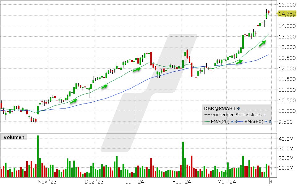 Deutsche Bank Aktie: Chart vom 28.03.2024, Kurs: 14.582 EUR, Kürzel: DBK | Quelle: TWS | Online Broker LYNX