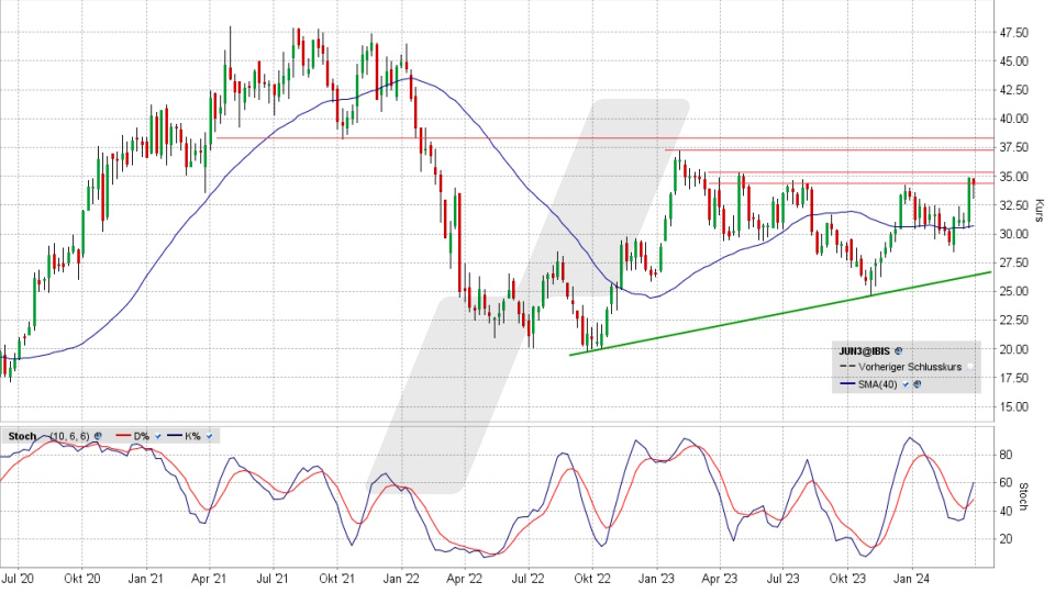 Jungheinrich Aktie: Chart vom 28.03.2024, Kurs 34,28 Euro, Kürzel: JUN3 | Quelle: TWS | Online Broker LYNX