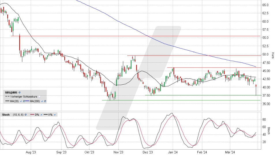 Stratec Aktie: Chart vom 28.03.2024, Kurs 40,20 Euro, Kürzel: SBS | Quelle: TWS | Online Broker LYNX