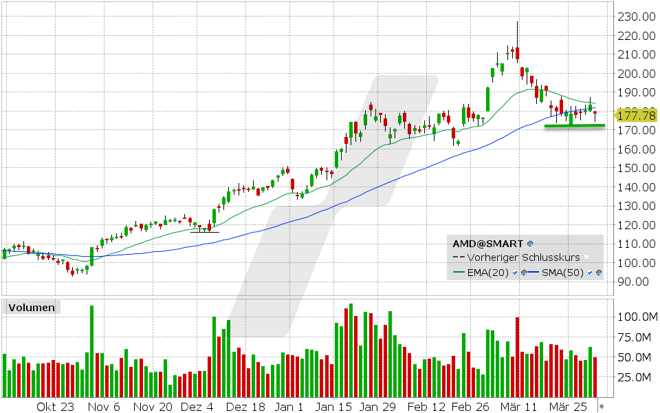 AMD Aktie: 02.04.2024, Kurs: 177.78 USD, Kürzel: AMD | Quelle: TWS | Online Broker LYNX