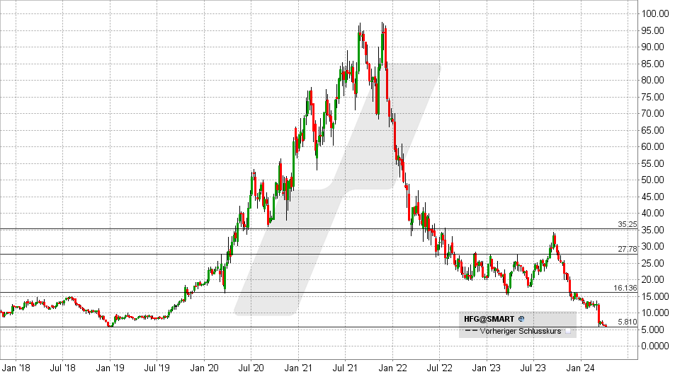 HelloFresh Aktie: Chart vom 03.04.2024, Kurs: 6,33 - Kürzel: HFG | Quelle: TWS | Online Broker LYNX