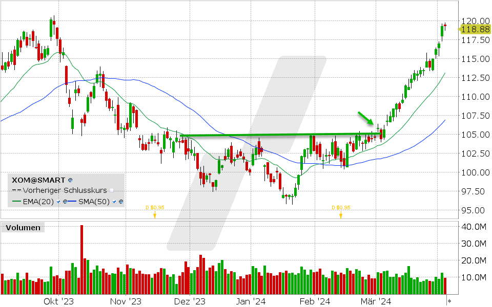 Exxon Mobil Aktie: 03.04.2024, Kurs: 188.88 USD, Kürzel: XOM | Online Broker LYNX