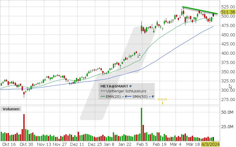 Meta Aktie: 03.04.2024, Kurs: 511.38 USD, Kürzel: META | Quelle: TWS | Online Broker LYNX