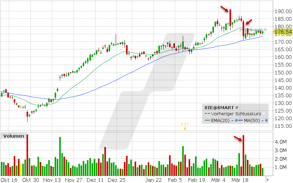 Siemens Aktie: Chart vom 03.04.2024, Kurs: 176.54 EUR, Kürzel: SIE | Quelle: TWS | Online Broker LYNX