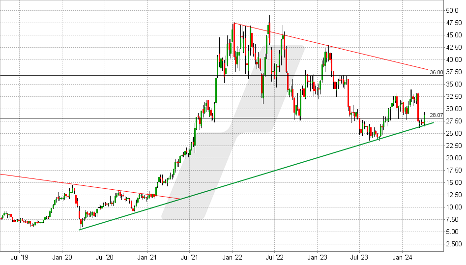 GFT Aktie: Chart vom 04.04.2024, Kurs: 28,65 EUR - Kürzel: GFT | Quelle: TWS | Online Broker LYNX