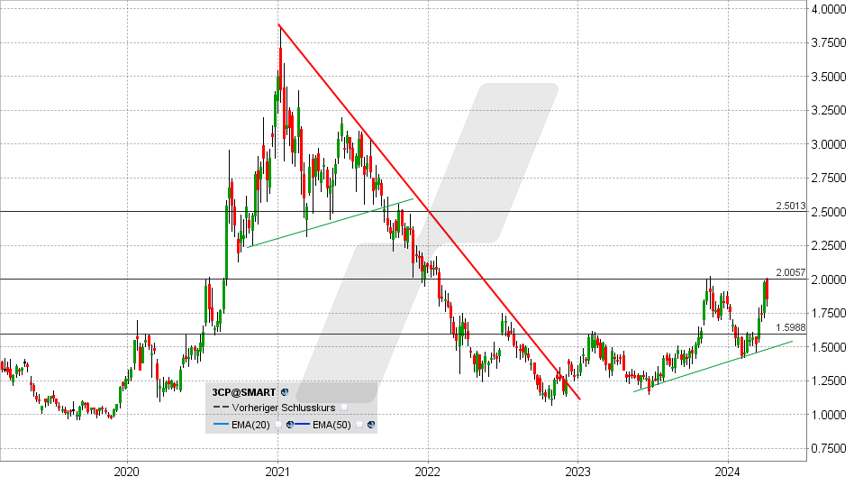 Xiaomi Aktie: Chart vom 04.04.2024, Kurs: 1,86 - Kürzel: 3CP | Quelle: TWS | Online Broker LYNX