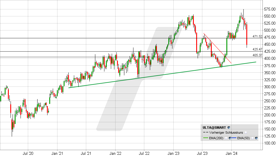 Ulta Beauty Aktie: Chart vom 05.04.2024, Kurs: 448,64 - Kürzel: ULTA | Quelle: TWS | Online Broker LYNX