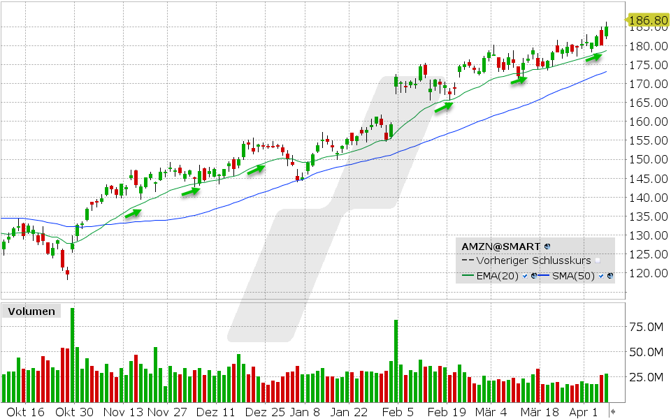 Amazon Aktie: 05.04.2024, Kurs: 186.80 USD, Kürzel: AMZN| Quelle: TWS | Online Broker LYNX