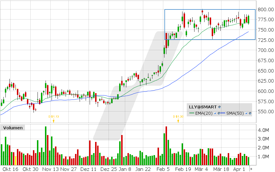 Eli Lilly Aktie: 05.04.2024, Kurs: 784.21 USD, Kürzel: LLY | Quelle: TWS | Online Broker LYNX