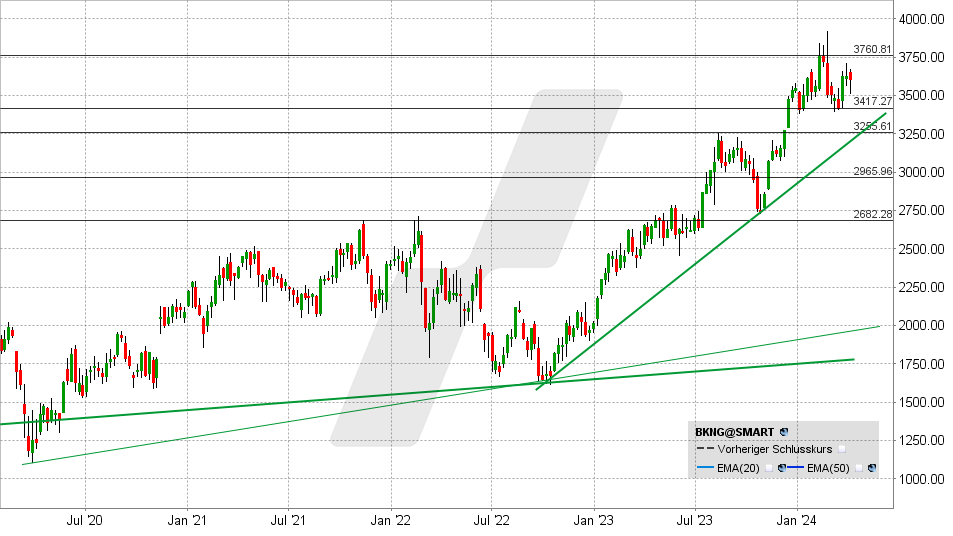 Booking Aktie: Chart vom 08.04.2024, Kurs: 3.601 - Kürzel: BKNG | Quelle: TWS | Online Broker LYNX