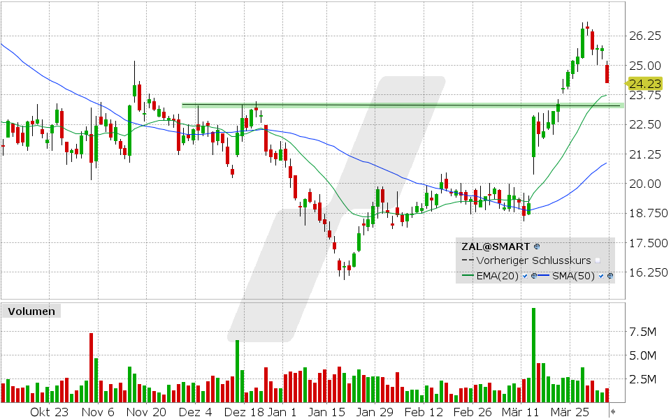 Zalando Aktie: Chart vom 05.04.2024, Kurs: 24.23 EUR, Kürzel: ZAL | Online Broker LYNX