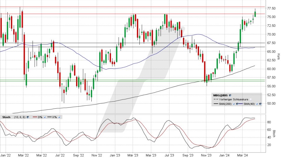 Mercedes-Benz Group Aktie: Chart vom 08.04.2024, Kurs 76,61 Euro, Kürzel: MBG | Quelle: TWS | Online Broker LYNX