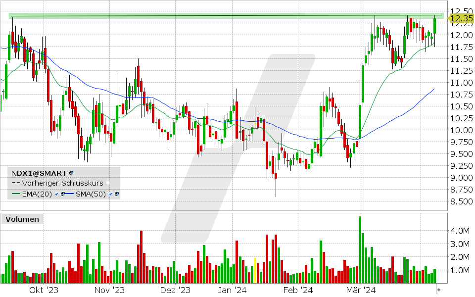 Nordex Aktie: Chart vom 08.04.2024, Kurs: 12.35 EUR, Kürzel: NDX1 | Quelle: TWS | Online Broker LYNX