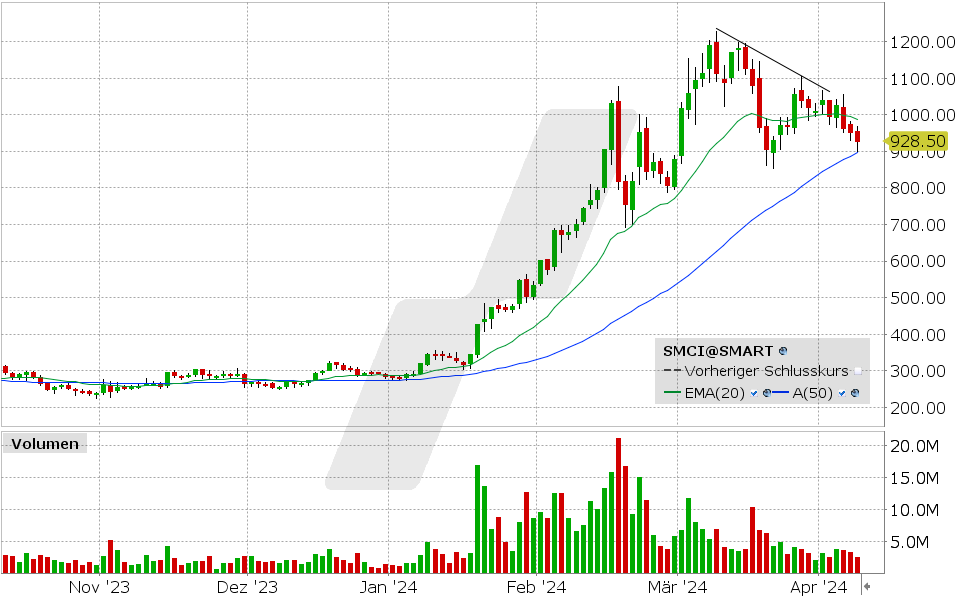 Super Micro Computer Aktie: 08.04.2024, Kurs: 928.50 USD, Kürzel: SCMI | Quelle: TWS | Online Broker LYNX