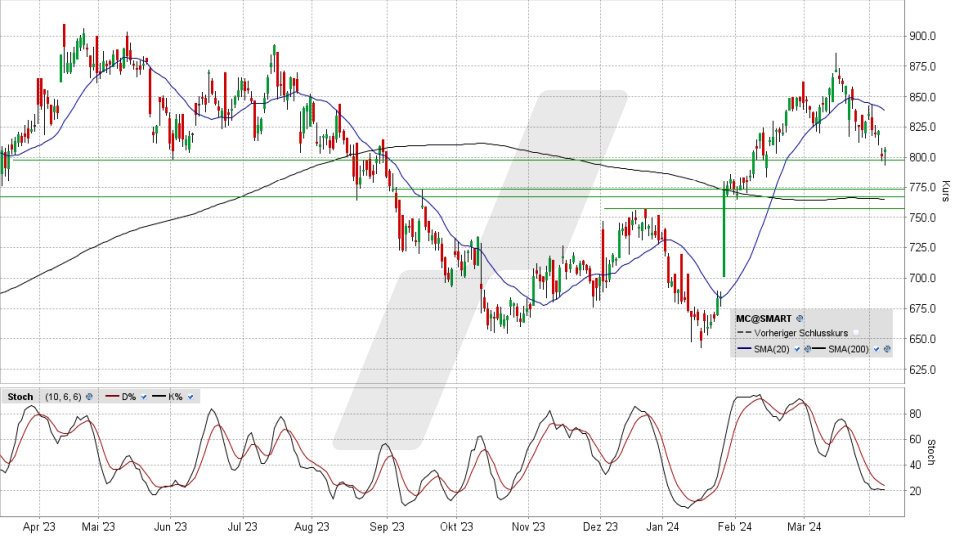 LVMH Aktie: Chart vom 08.04.2024, Kurs 807,30 Euro, Kürzel: MC | Online Broker LYNX