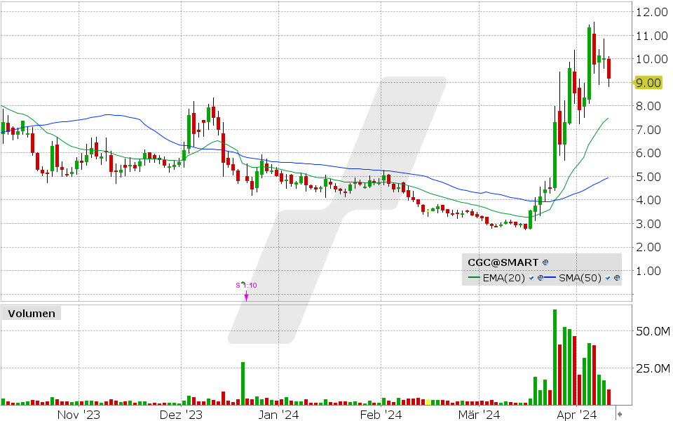 Canopy Growth Aktie: 09.04.2024, Kurs: 9.00 USD, Kürzel: CGC| Quelle: TWS | Online Broker LYNX