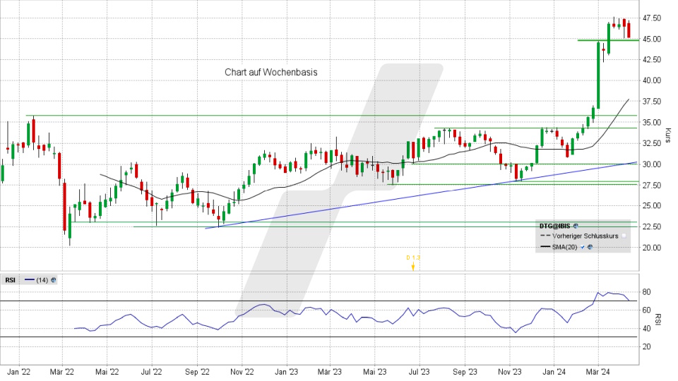 Daimler Truck Aktie: Chart vom 09.04.2024, Kurs 45,30 Euro, Kürzel: DTG | Quelle: TWS | Online Broker LYNX