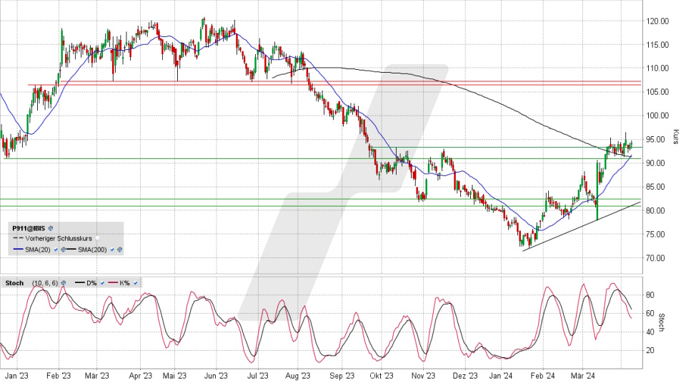 Dr. Ing. h.c. F. Porsche AG Vorzugsaktie: Chart vom 09.04.2024, Kurs 94,28 Euro, Kürzel: P911 | Quelle: TWS | Online Broker LYNX