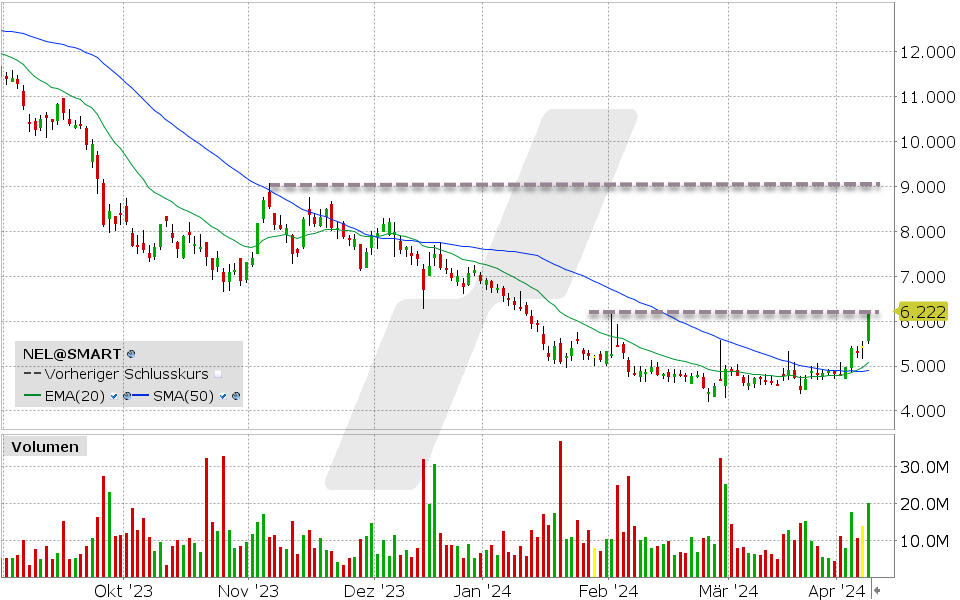 Nel ASA Aktie: Chart vom 09.04.2024, Kurs: 6.222 NEL, Kürzel: NEL | Quelle: TWS | Online Broker LYNX