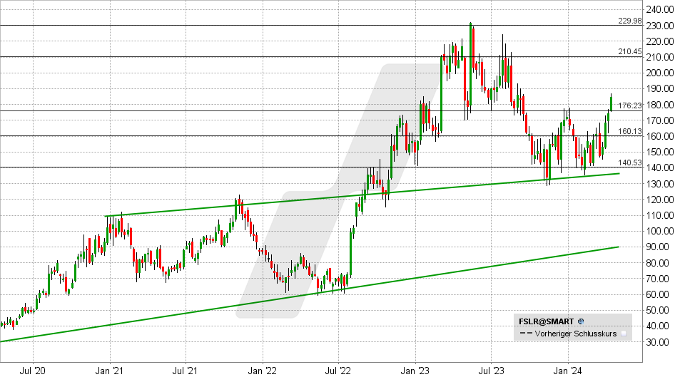 First Solar Aktie: Chart vom 10.04.2024, Kurs: 184,70 - Kürzel: FSLR | Quelle: TWS | Online Broker LYNX