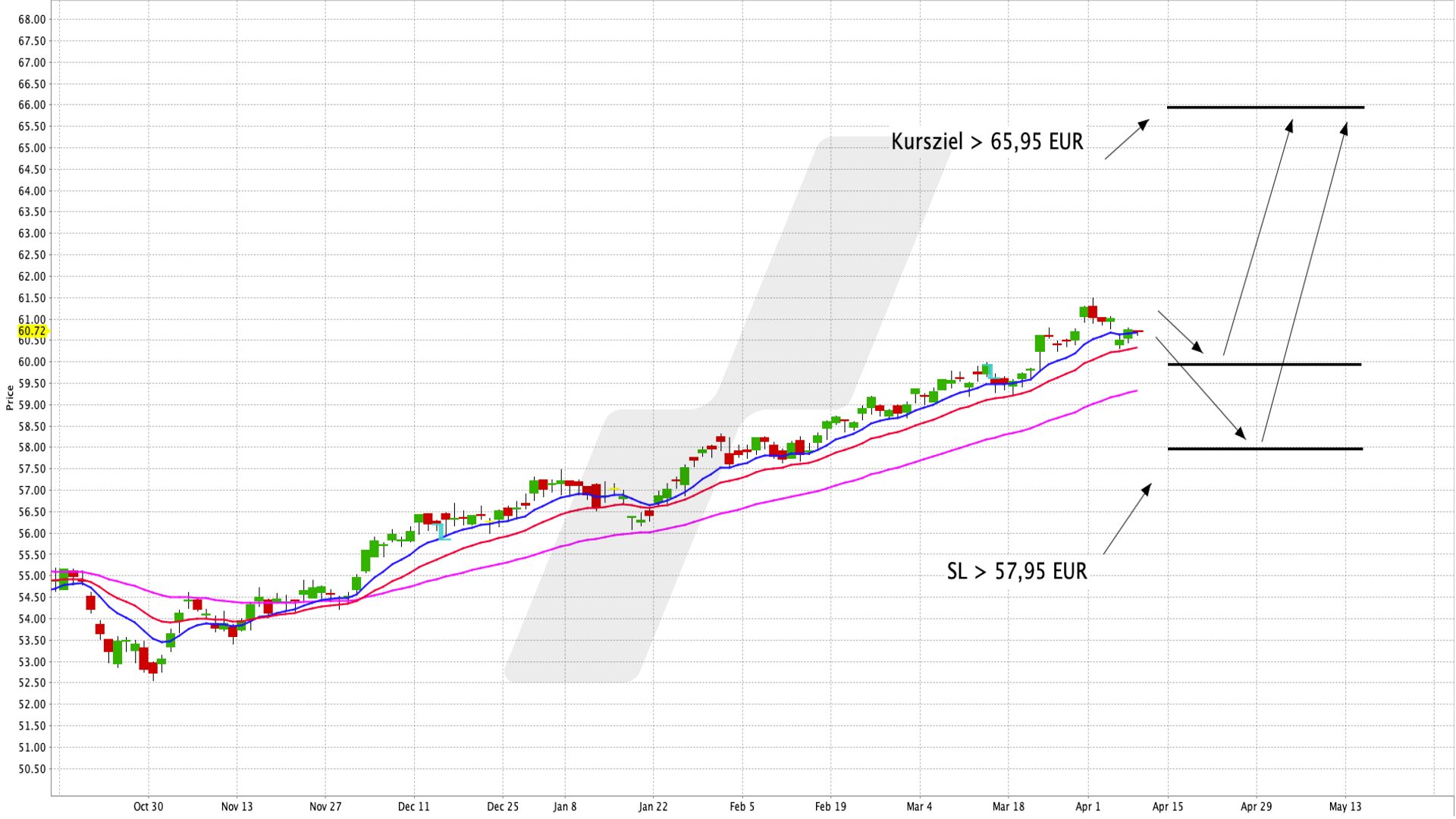 Diversifiziert und global in Aktien mit hoher Dividendenrendite investieren - Vanguard FTSE All-World High Dividend Yield UCITS ETF | Online Broker LYNX